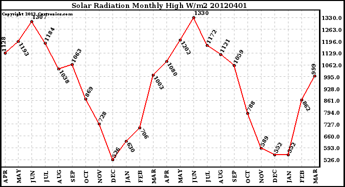 Milwaukee Weather Solar Radiation<br>Monthly High W/m2