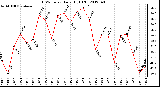 Milwaukee Weather THSW Index<br>Daily High (F)