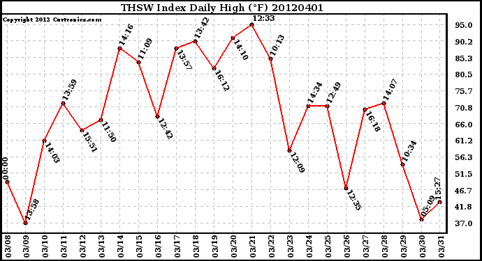 Milwaukee Weather THSW Index<br>Daily High (F)