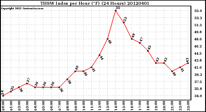 Milwaukee Weather THSW Index<br>per Hour (F)<br>(24 Hours)