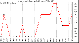 Milwaukee Weather Wind Speed<br>Average<br>(24 Hours)