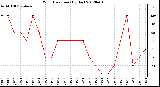 Milwaukee Weather Wind Direction<br>(By Day)