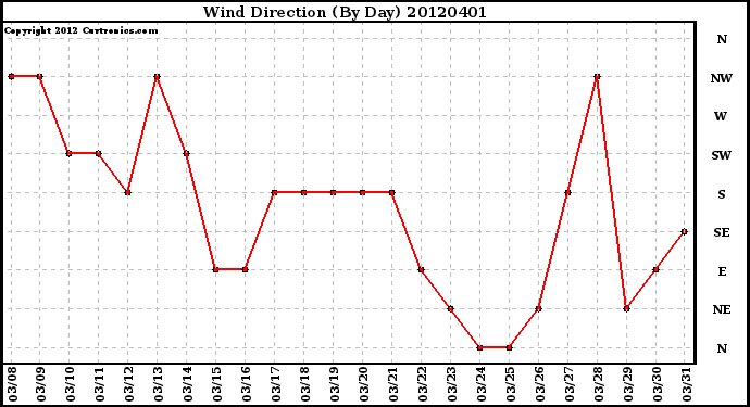 Milwaukee Weather Wind Direction<br>(By Day)