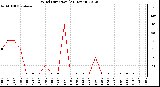 Milwaukee Weather Wind Direction<br>(24 Hours)