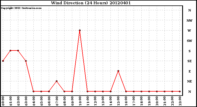 Milwaukee Weather Wind Direction<br>(24 Hours)