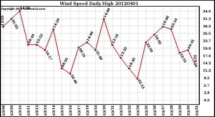 Milwaukee Weather Wind Speed<br>Daily High