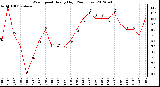 Milwaukee Weather Wind Speed<br>Hourly High<br>(24 Hours)