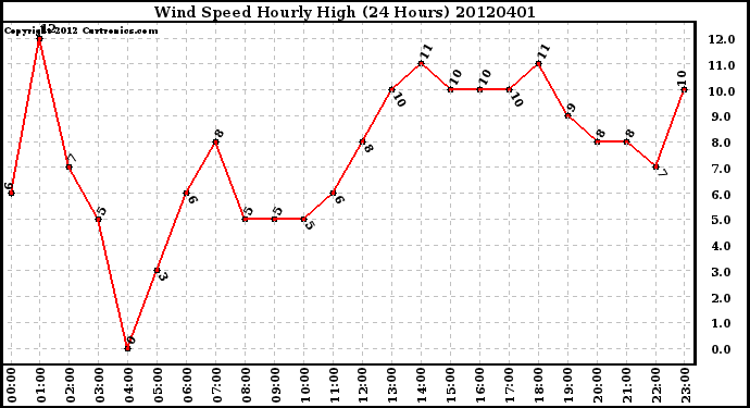 Milwaukee Weather Wind Speed<br>Hourly High<br>(24 Hours)