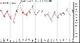 Milwaukee Weather Wind Speed<br>Monthly High