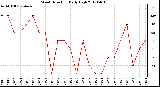 Milwaukee Weather Wind Direction<br>Daily High