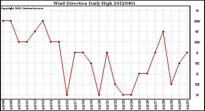 Milwaukee Weather Wind Direction<br>Daily High