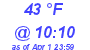 Milwaukee Weather Dewpoint High High Today