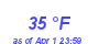 Milwaukee Weather Dewpoint High Low Month