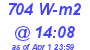 Milwaukee Weather Solar Radiation High Today