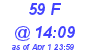 Milwaukee Weather THSW Index High Today