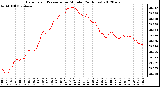 Milwaukee Weather Barometric Pressure<br>per Minute<br>(24 Hours)