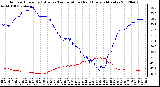 Milwaukee Weather Outdoor Humidity (Blue)<br>vs Temperature (Red)<br>Every 5 Minutes