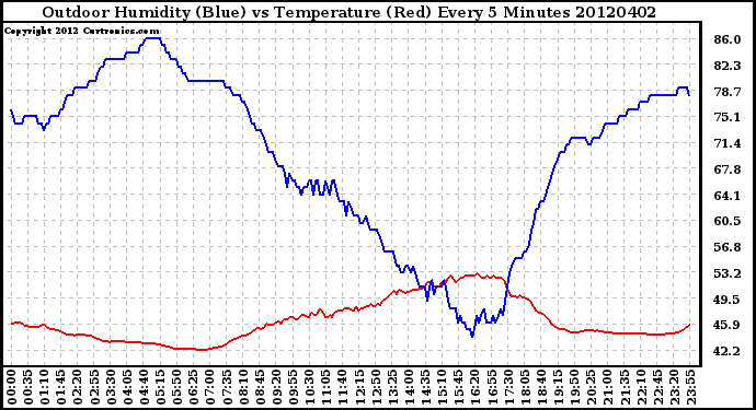 Milwaukee Weather Outdoor Humidity (Blue)<br>vs Temperature (Red)<br>Every 5 Minutes