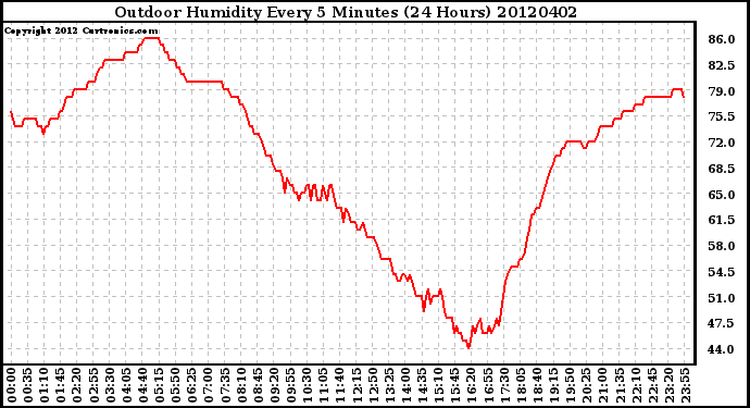 Milwaukee Weather Outdoor Humidity<br>Every 5 Minutes<br>(24 Hours)