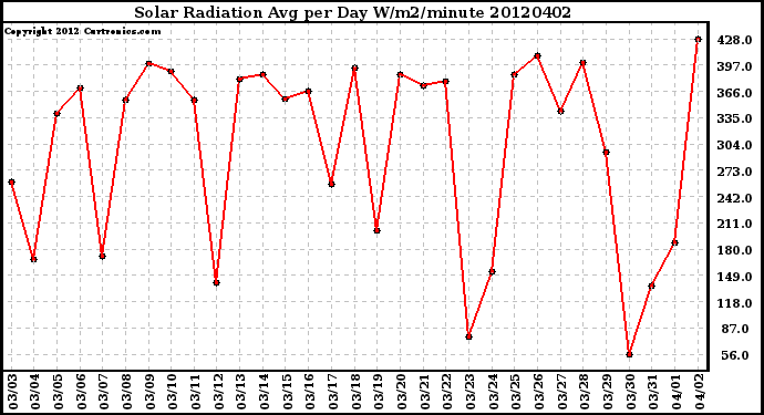 Milwaukee Weather Solar Radiation<br>Avg per Day W/m2/minute