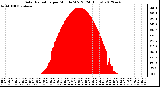 Milwaukee Weather Solar Radiation<br>per Minute W/m2<br>(24 Hours)