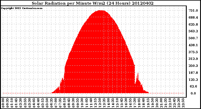 Milwaukee Weather Solar Radiation<br>per Minute W/m2<br>(24 Hours)