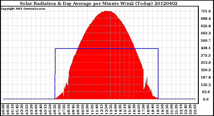 Milwaukee Weather Solar Radiation<br>& Day Average<br>per Minute W/m2<br>(Today)