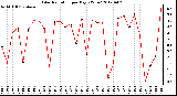 Milwaukee Weather Solar Radiation<br>per Day KW/m2