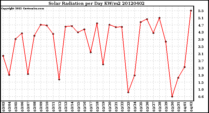 Milwaukee Weather Solar Radiation<br>per Day KW/m2