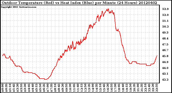 Milwaukee Weather Outdoor Temperature (Red)<br>vs Heat Index (Blue)<br>per Minute<br>(24 Hours)