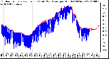 Milwaukee Weather Outdoor Temperature (Red)<br>vs Wind Chill (Blue)<br>per Minute<br>(24 Hours)