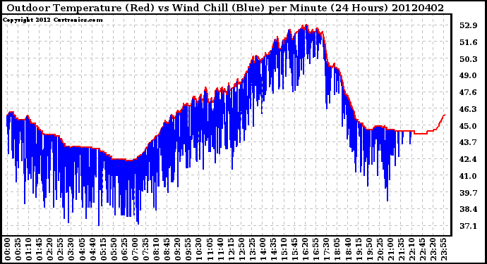 Milwaukee Weather Outdoor Temperature (Red)<br>vs Wind Chill (Blue)<br>per Minute<br>(24 Hours)