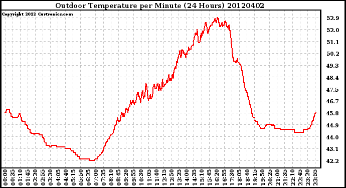 Milwaukee Weather Outdoor Temperature<br>per Minute<br>(24 Hours)