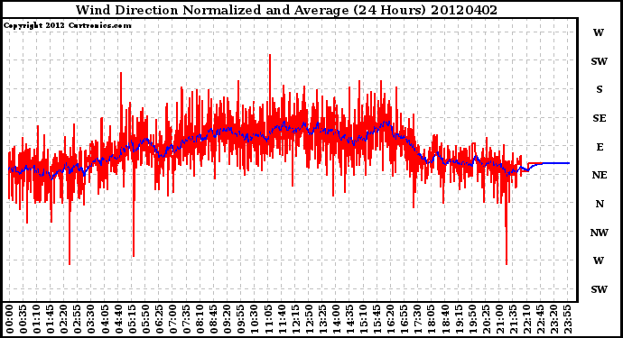 Milwaukee Weather Wind Direction<br>Normalized and Average<br>(24 Hours)