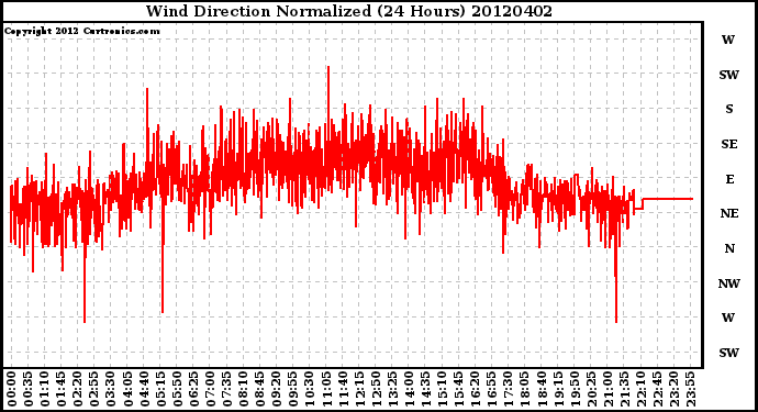 Milwaukee Weather Wind Direction<br>Normalized<br>(24 Hours)