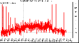 Milwaukee Weather Wind Direction<br>(24 Hours)