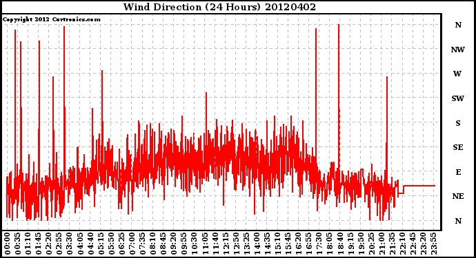 Milwaukee Weather Wind Direction<br>(24 Hours)