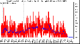 Milwaukee Weather Wind Speed<br>Actual and Median<br>by Minute mph<br>(24 Hours)