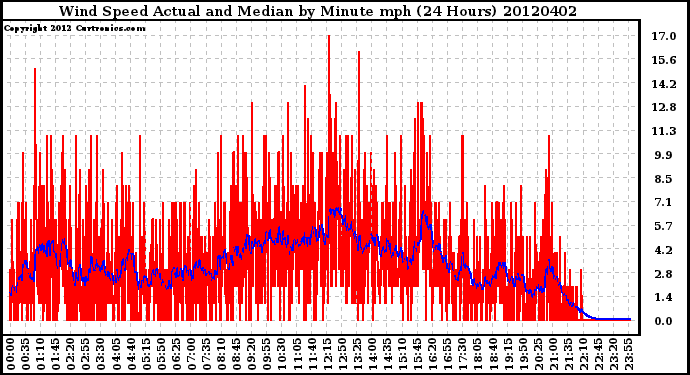 Milwaukee Weather Wind Speed<br>Actual and Median<br>by Minute mph<br>(24 Hours)