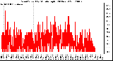 Milwaukee Weather Wind Speed<br>by Minute mph<br>(24 Hours)