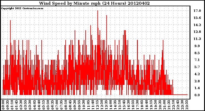 Milwaukee Weather Wind Speed<br>by Minute mph<br>(24 Hours)