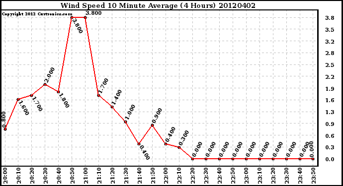 Milwaukee Weather Wind Speed<br>10 Minute Average<br>(4 Hours)