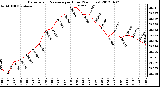 Milwaukee Weather Barometric Pressure<br>per Hour<br>(24 Hours)