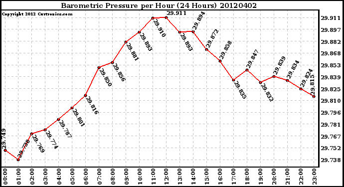 Milwaukee Weather Barometric Pressure<br>per Hour<br>(24 Hours)