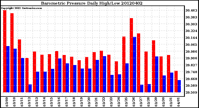 Milwaukee Weather Barometric Pressure<br>Daily High/Low