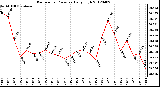 Milwaukee Weather Barometric Pressure<br>Daily High