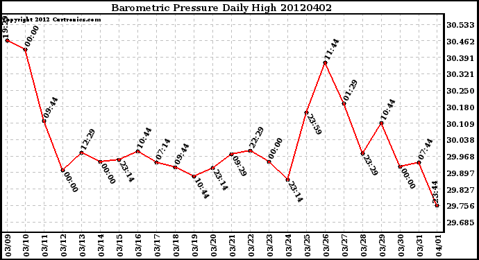 Milwaukee Weather Barometric Pressure<br>Daily High