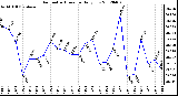 Milwaukee Weather Barometric Pressure<br>Daily Low