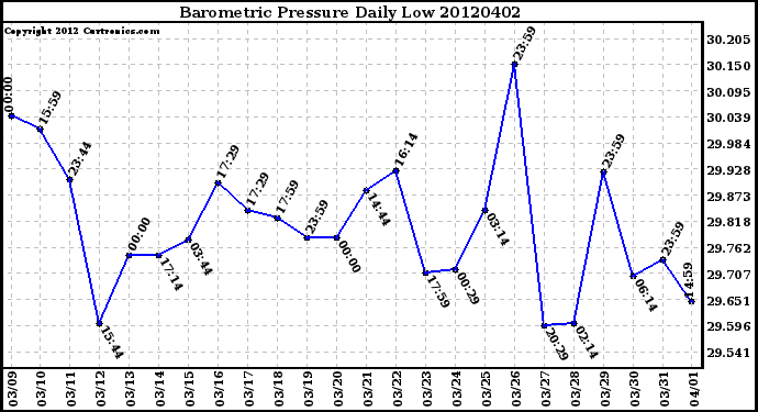 Milwaukee Weather Barometric Pressure<br>Daily Low