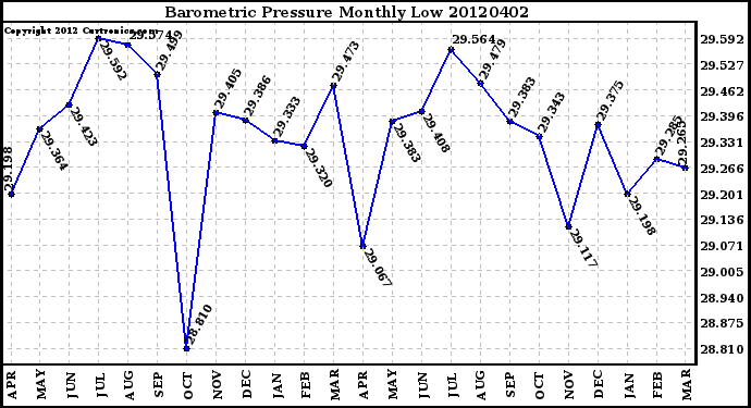 Milwaukee Weather Barometric Pressure<br>Monthly Low